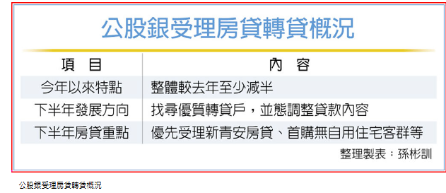  公股銀上半年房貸轉貸案腰斬 