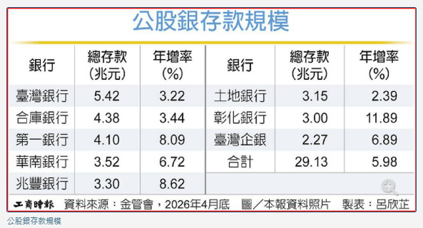 台股熱絡成吸金器！市場資金緊俏 銀行...
