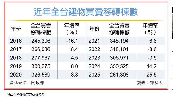 2025買賣移轉 險守26萬棟