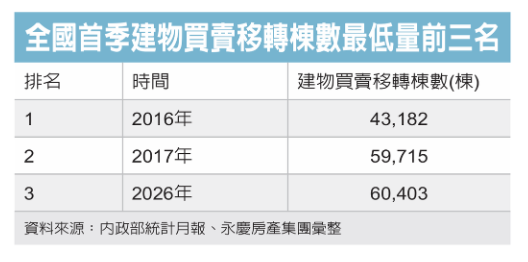  第1季買賣移轉棟數年減4.3% 為歷來同期第三低 