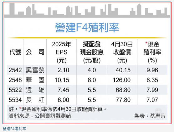 營建F4好大方 殖利率6％起跳 興富發上看10％ 來年會更好