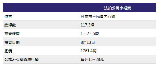  高雄豪宅重劃區旁現凶宅法拍　1坪15萬打包3樓層 