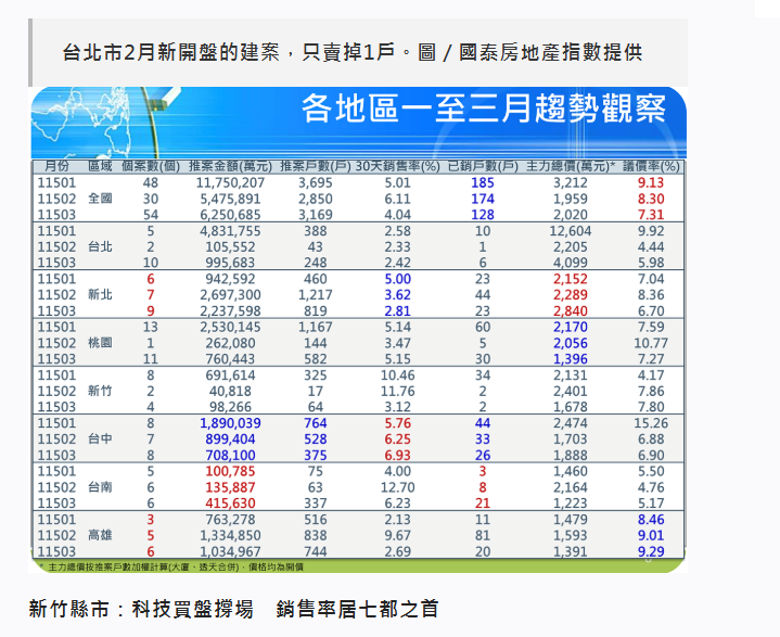  專題／全市1個月只賣一戶　市調揭「議價率」悄悄上升 