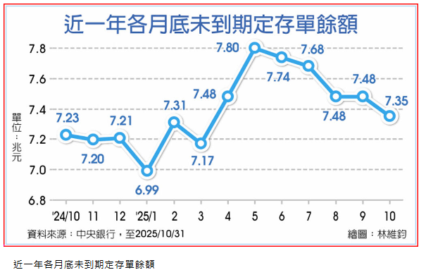 央行10月放水逾千億