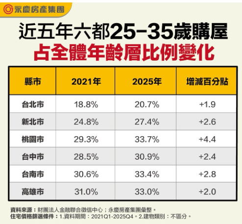 年輕人買不起房？數據打臉 六都25-35歲購屋占比竟全數上升