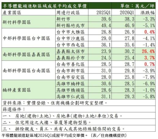  錢都拿去炒股了？台股創高台積宅卻熄火 9區房價下跌 