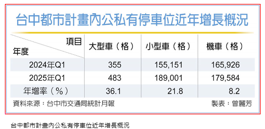房市冷 台中重劃區吹養地風