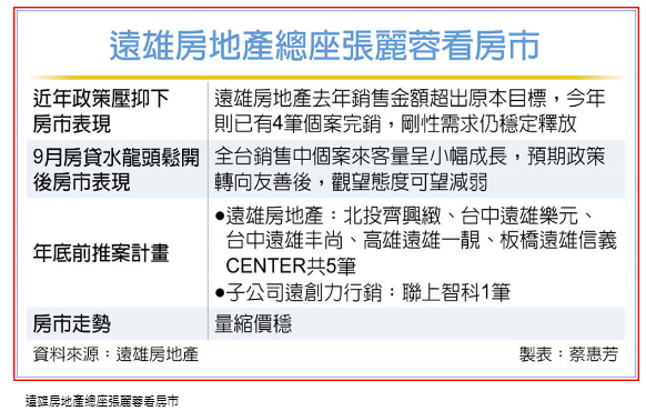  H2逆勢推案 遠雄重押商辦市場 