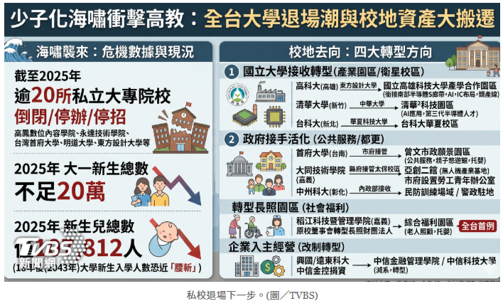  影音／少子化衝擊！全台逾20所私校退場　校地活化「3途徑」曝光 