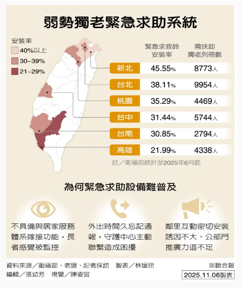 孤獨死頻傳 長者獨居安全現隱憂