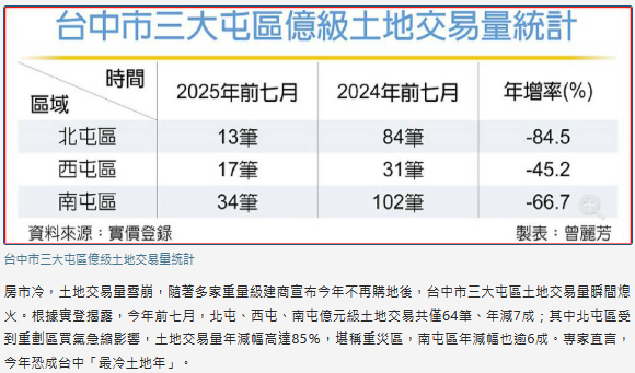  台中三大屯區土地交易熄火 