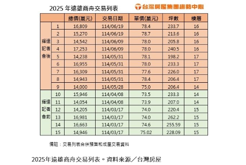 「操盤速度王」出手掃樓 3.2億商辦一天就決定