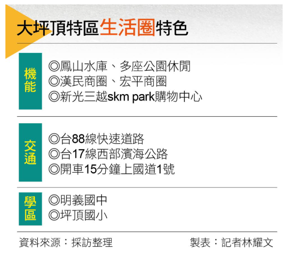 【高雄】上千億交通建設加持 大坪頂特區生活圈擁綠意環境 景觀輕豪宅新重鎮