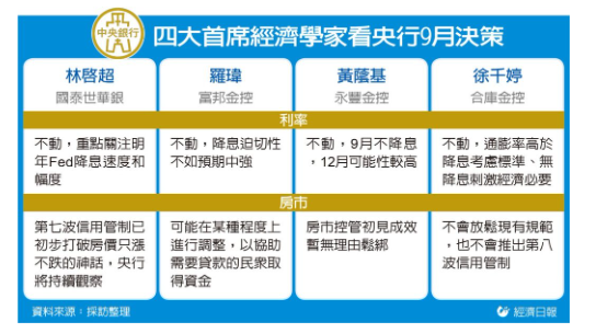  四大金控首席經濟學家預期 央行本月降息機率不大 