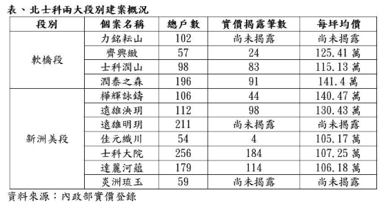  6萬人科技大軍來了？北士科房價衝150萬　軟橋段供給卻現真空 