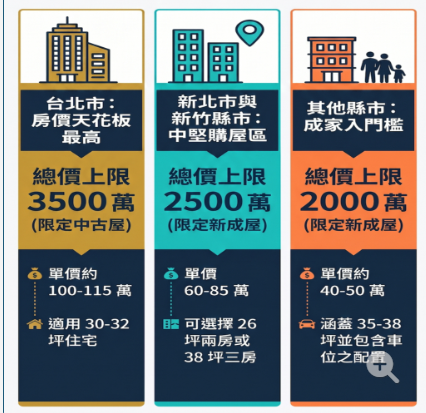 青安3.0購屋天花板揭曉　北市能買32坪3房、新北可買新成屋