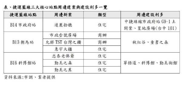  一表看懂建商布局！台中藍線三大最貴站點出爐 