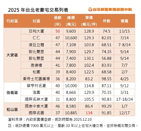  北市驚見「億級」老宅 專家：天價行情關鍵在這 