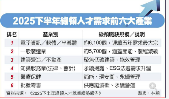 企業為何狂搶綠領人才？8年職缺暴增278％ 2大產業最缺人