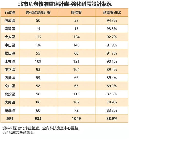  北市危老重建全台居冠 九成建案加碼耐震 
