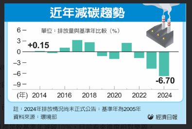 淨零成績單 連三年表現佳 碳有價時代來臨 成效有望再躍進