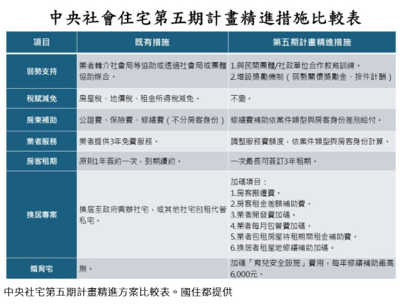  社宅包租代管五期計畫啟動！弱勢、長者、育兒家庭全面加碼  