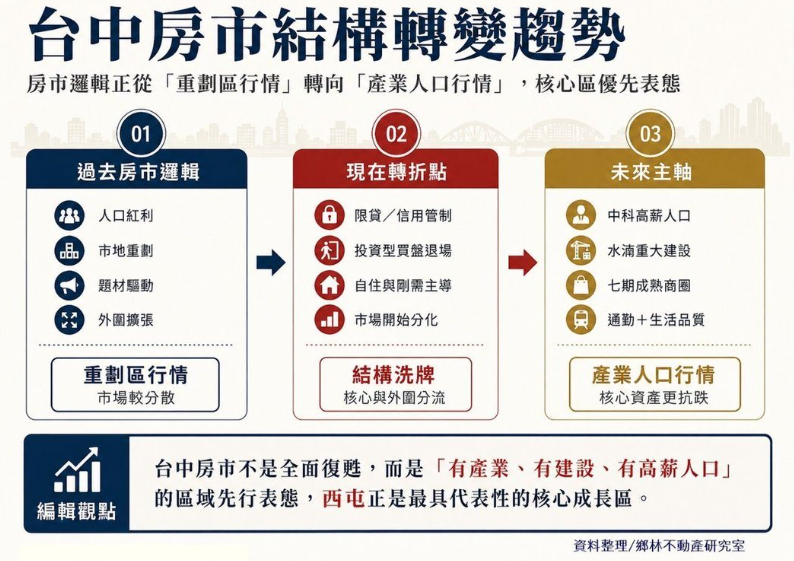 科技產業人口成房市主力！台中房市進入新一輪結構洗牌