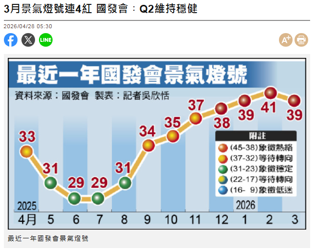  3月景氣燈號連4紅 國發會︰Q2維持穩健 