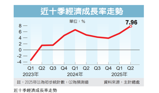  驚艷 Q2經濟成長7.96% 近16季最高 