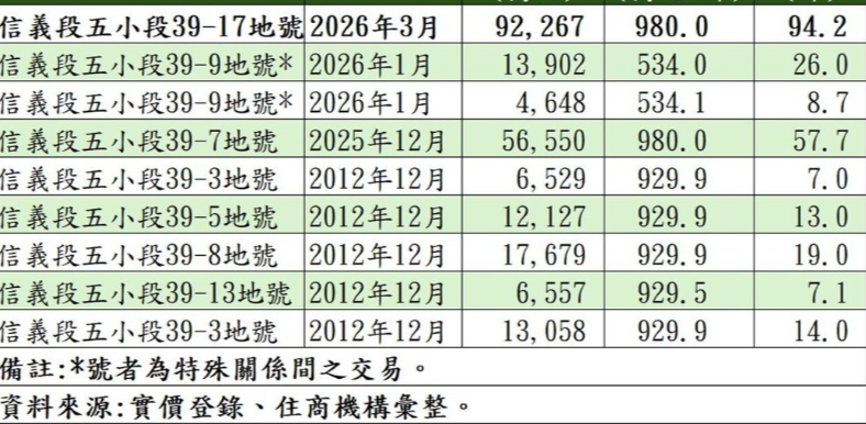 北市最貴菜園動作頻頻 再傳逾9億天價交易