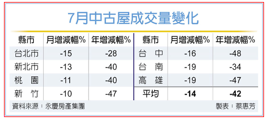  房貸錢荒衝擊 中古屋市場交易量冷 