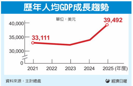 今年人均GDP衝4萬美元 寫下單季次高紀錄
