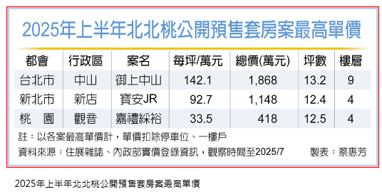  小宅失寵 北市套房每坪150萬失守 