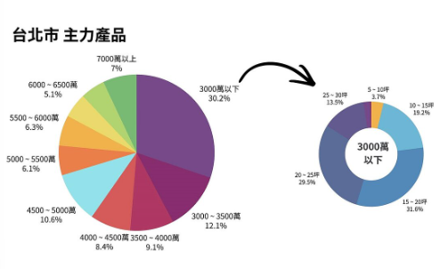 驚人鈔能力！北市預售「4～7千萬」比「3千萬以下」買氣旺　專家也嚇傻