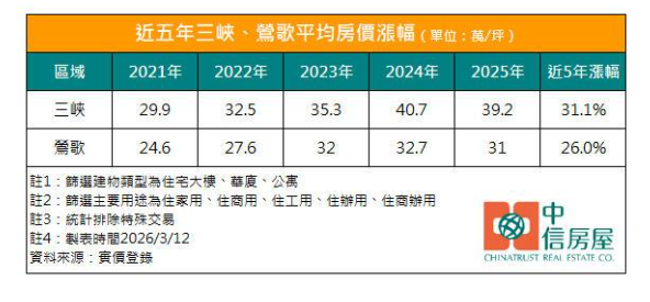 建設等太久？ 三峽、鶯歌房價回跌 三鶯線通車倒數盼吸「脫北族」
