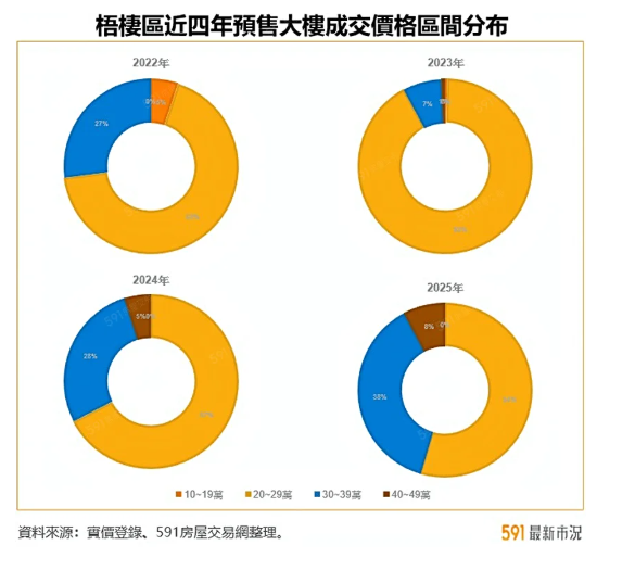  台中梧棲房價裸泳 2字頭交易占比達9成