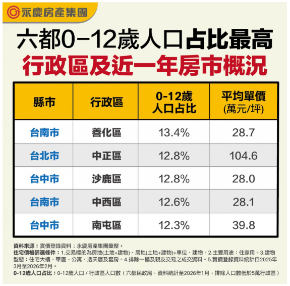 誰說不敢生？六都育兒聖地曝光 共通「3優勢」吸年輕家庭定居