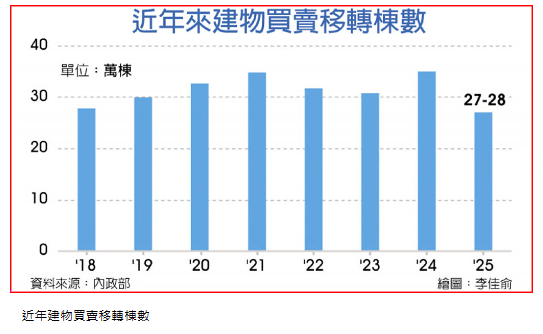  今年房屋買賣移轉 公股銀：恐下探27萬棟 