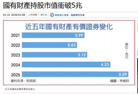  國有財產持股市值衝破5兆 