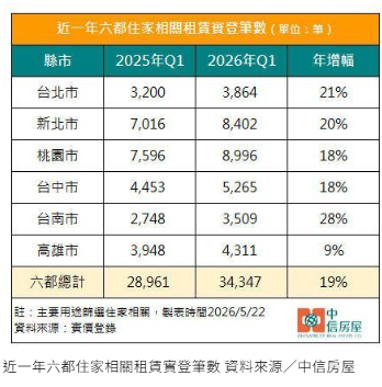 首季六都租屋大增5386筆、台南暴增近三成 房仲曝主因
