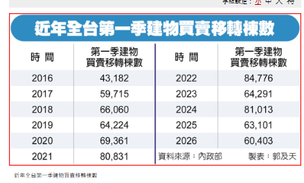  全台買賣移轉棟數 Q1蒙塵 