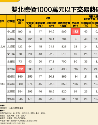 千萬預算入主台北？永慶曝近一年淡水千萬元房屋交易近千件「2-3房大樓」佔多數
