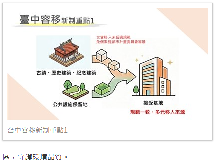 守護文化資產、加速公共建設、提升居住規劃合理性 中市府發布容積移轉新制確保都市環境品質
