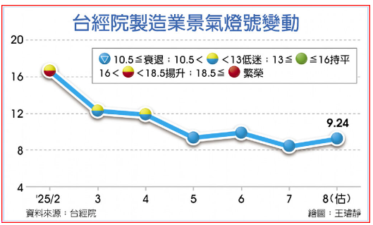  8月製造業景氣燈號 連4藍 