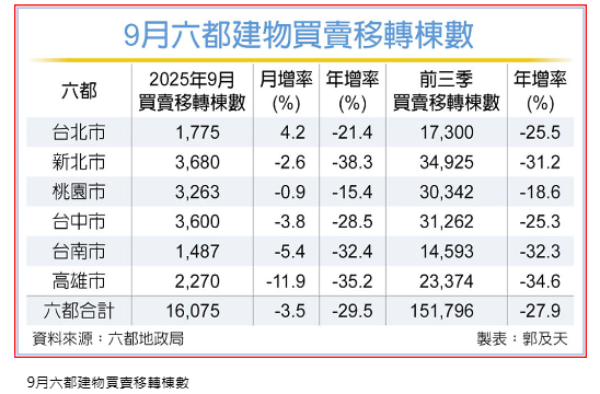  六都9月買賣移轉量 冷颼颼 