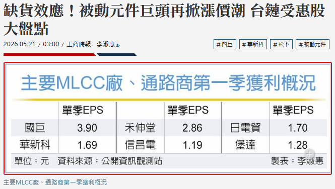 缺貨效應！被動元件巨頭再掀漲價潮 台...