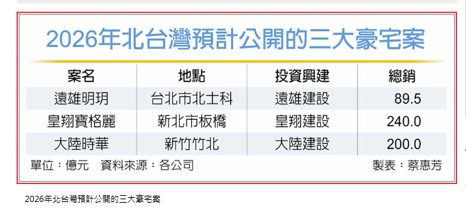 北台灣豪宅三大案 H1蓄勢待發