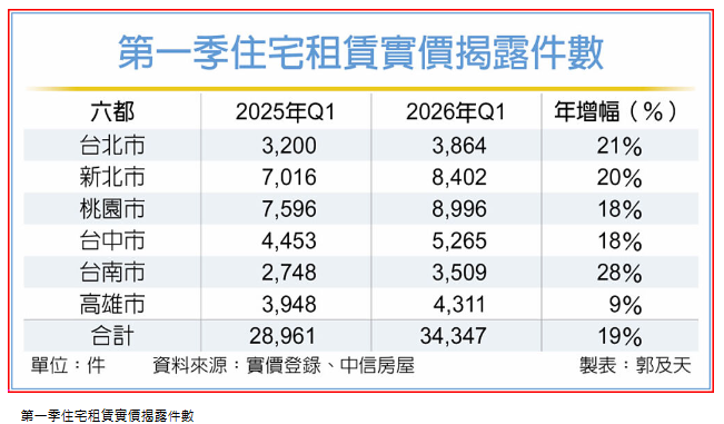 六都Q1租屋實登數 年增近2成
