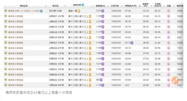 地產觀點｜高雄房市風向變　建案賣不好建商先行搶標楠梓景觀地