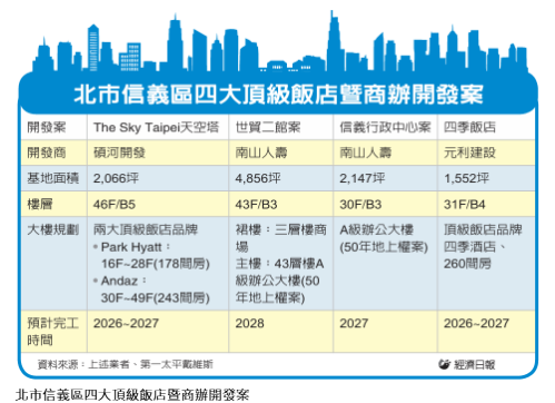 A級商辦租金 挑戰新高 北市四大頂級飯店今年陸續完工 房價看漲